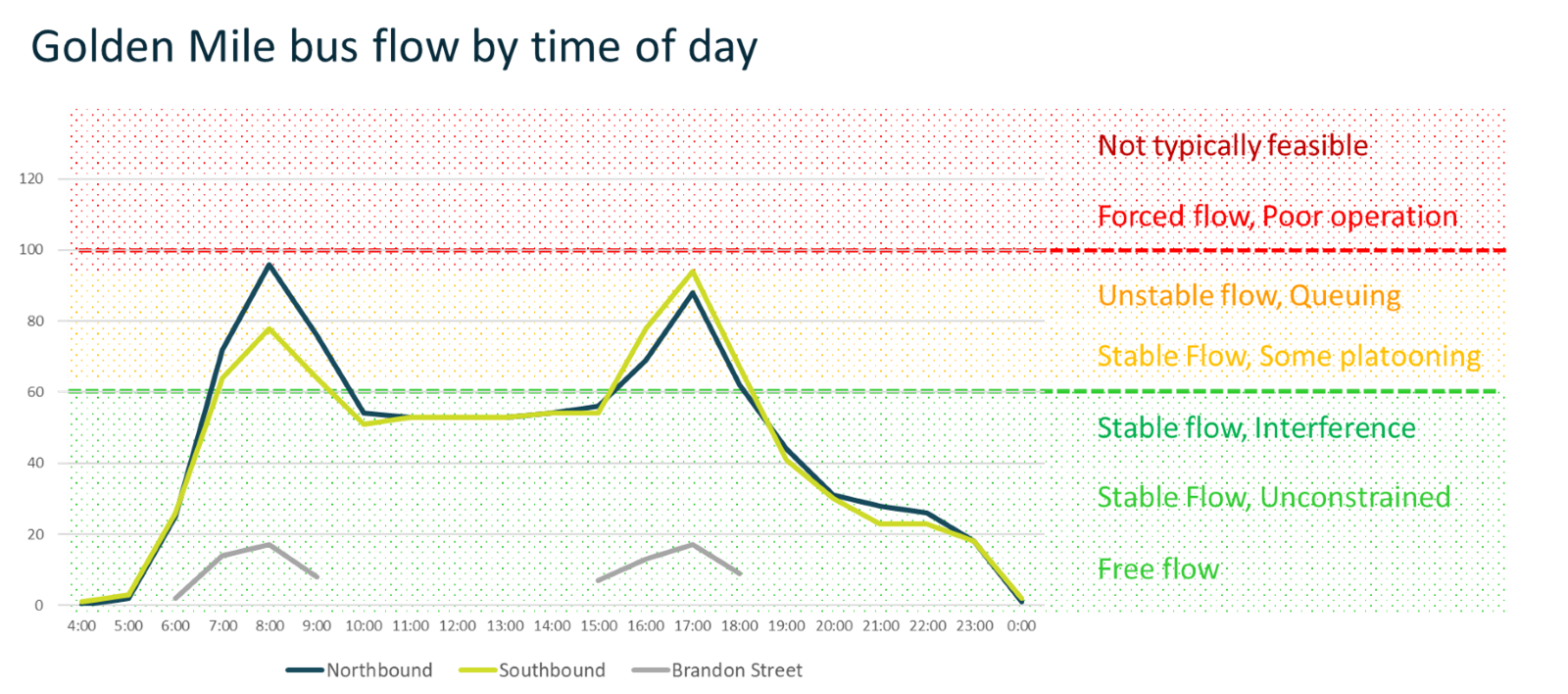 Golden mile bus flow