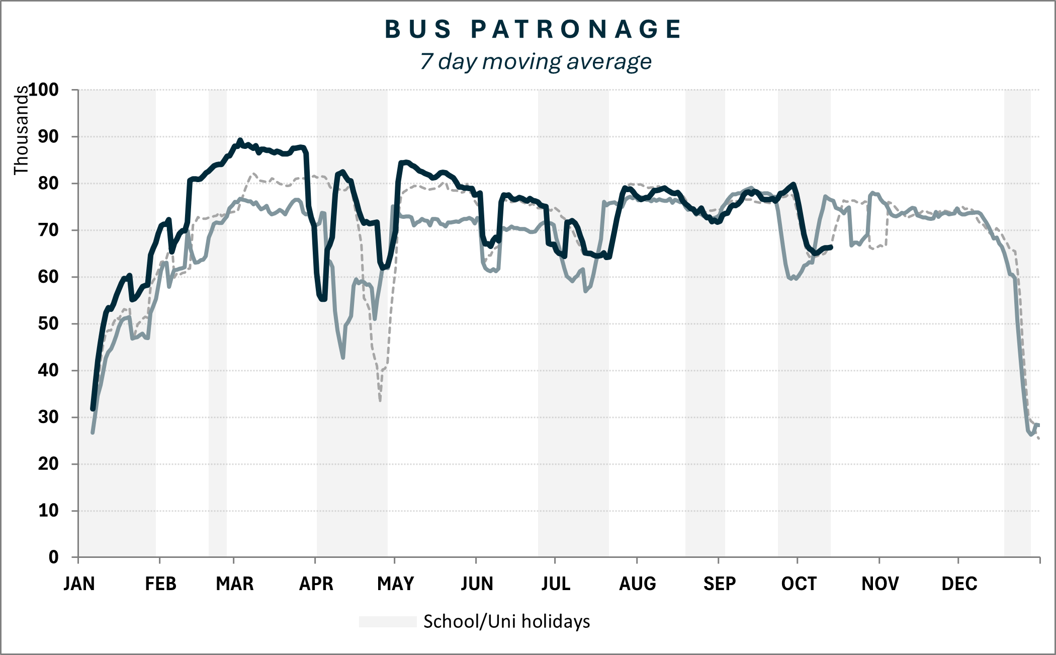 Bus patronage