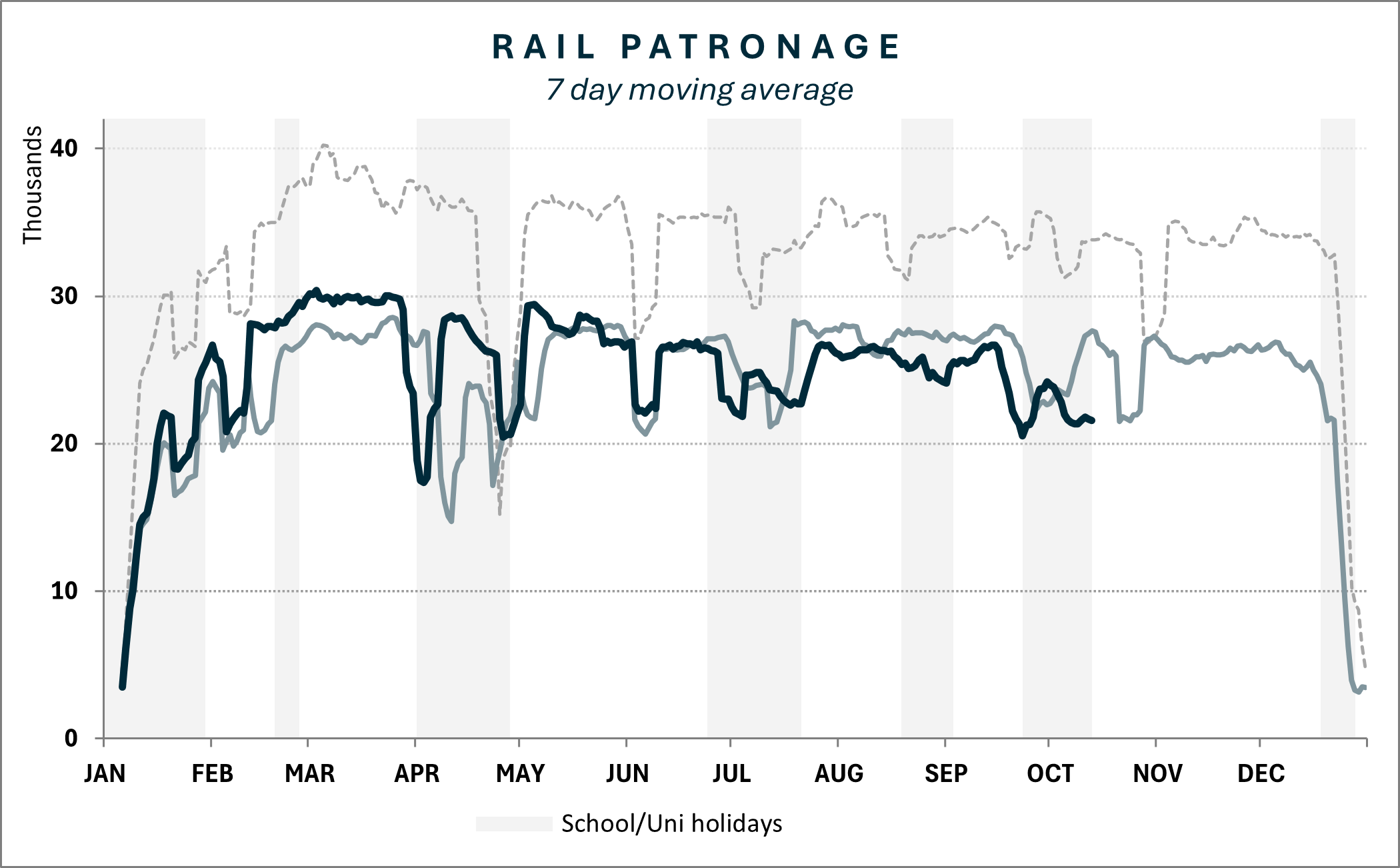 Rail patronage