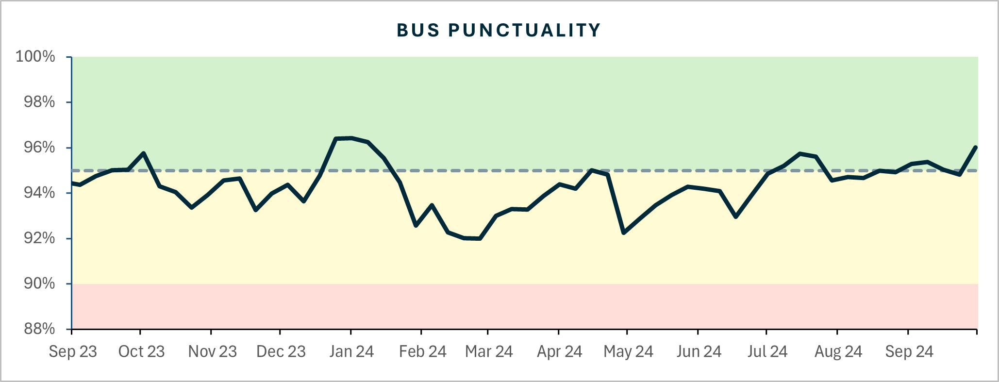 Bus punctuality