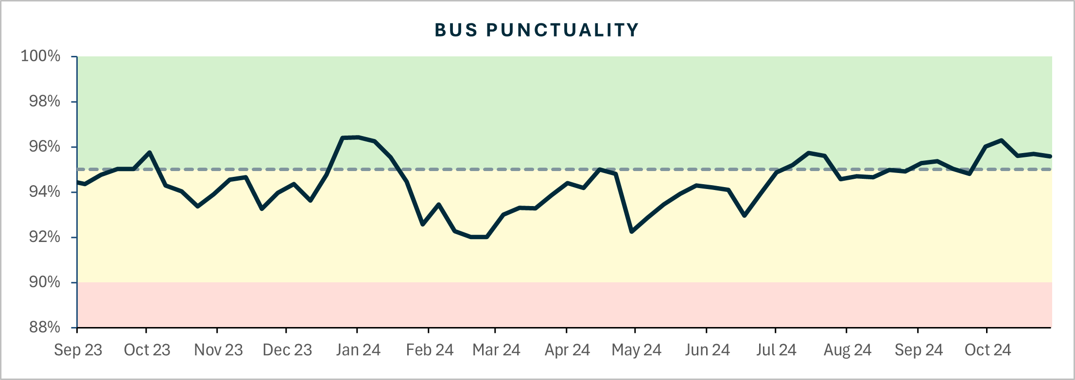 Bus punctuality