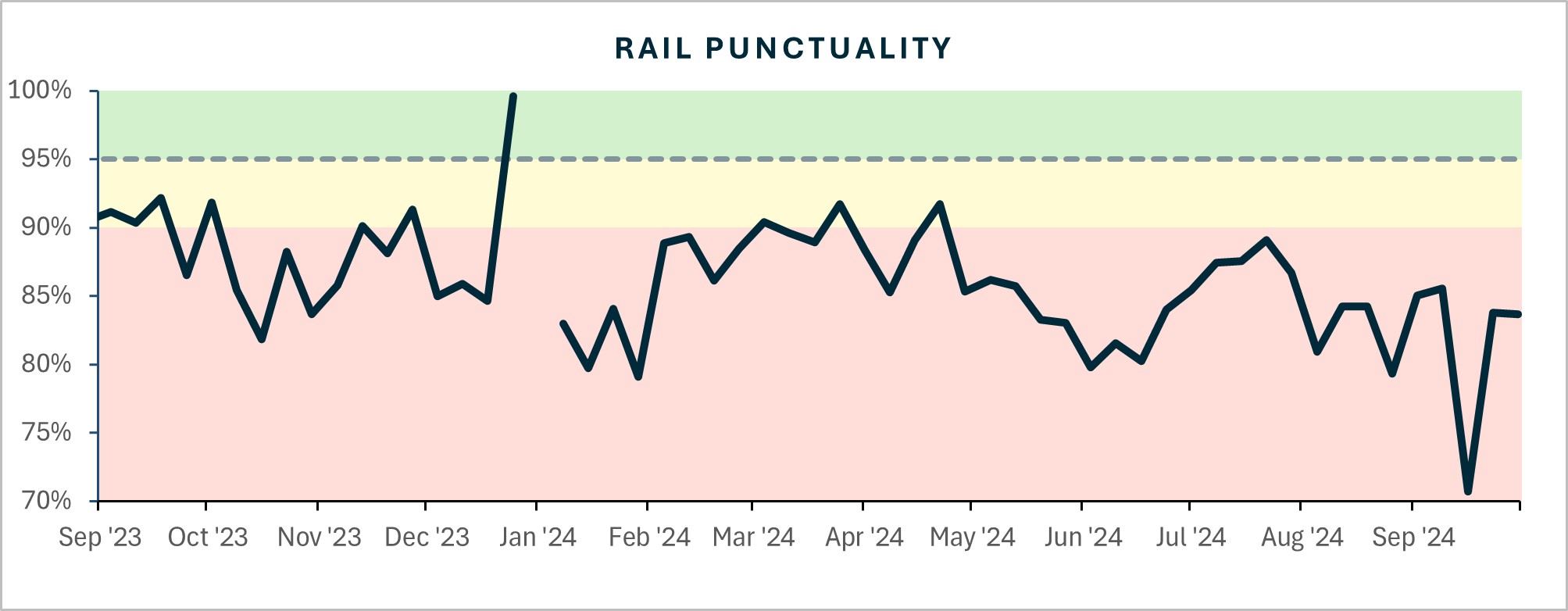 Rail punctuality