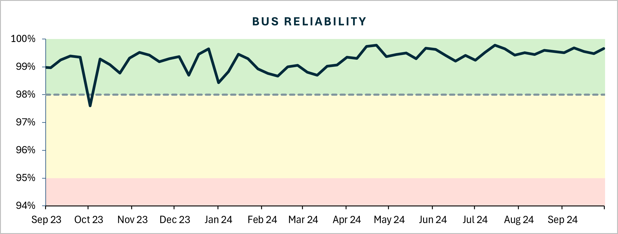 Bus reliability