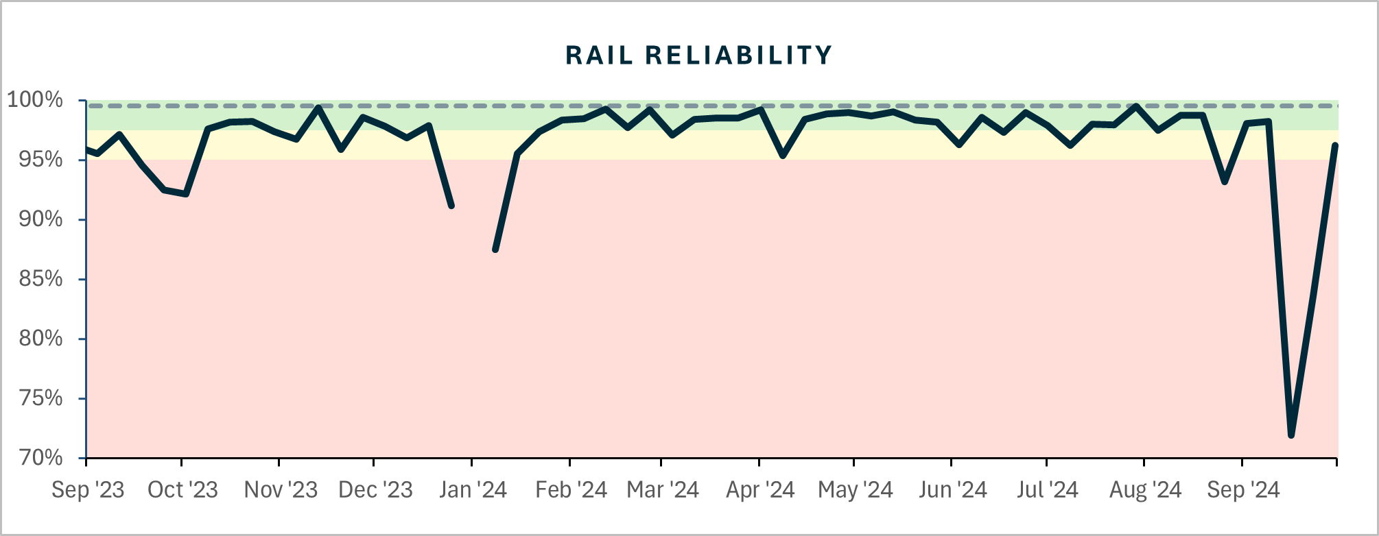 Rail reliability