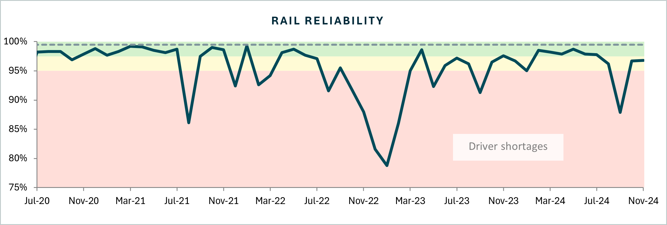 Rail reliability